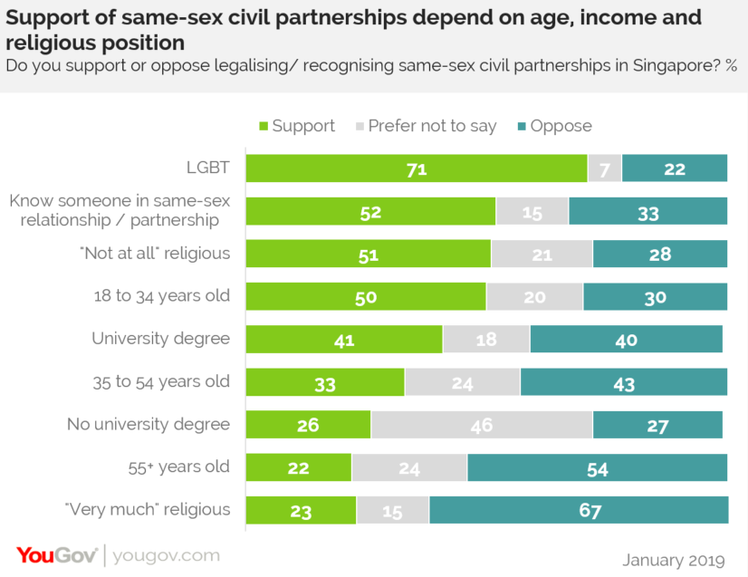 Yougov Singaporeans Split On Same Sex Civil Partnerships 